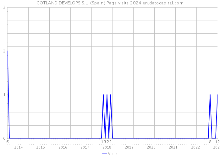 GOTLAND DEVELOPS S.L. (Spain) Page visits 2024 
