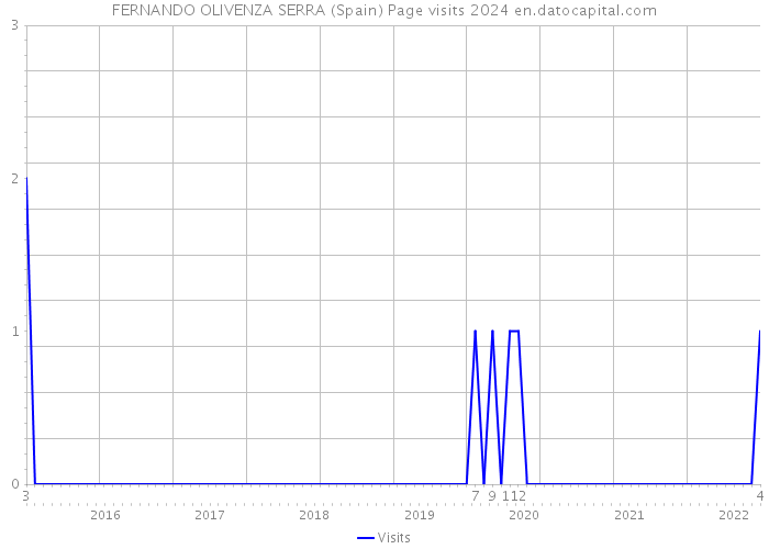 FERNANDO OLIVENZA SERRA (Spain) Page visits 2024 