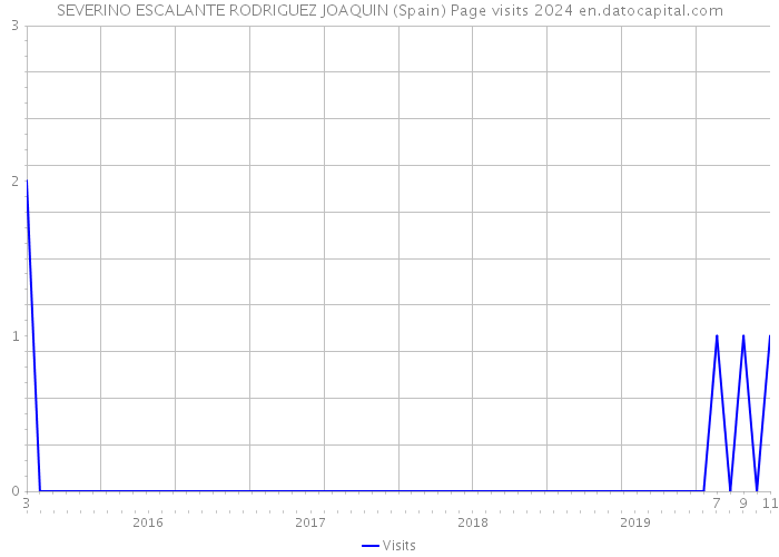 SEVERINO ESCALANTE RODRIGUEZ JOAQUIN (Spain) Page visits 2024 