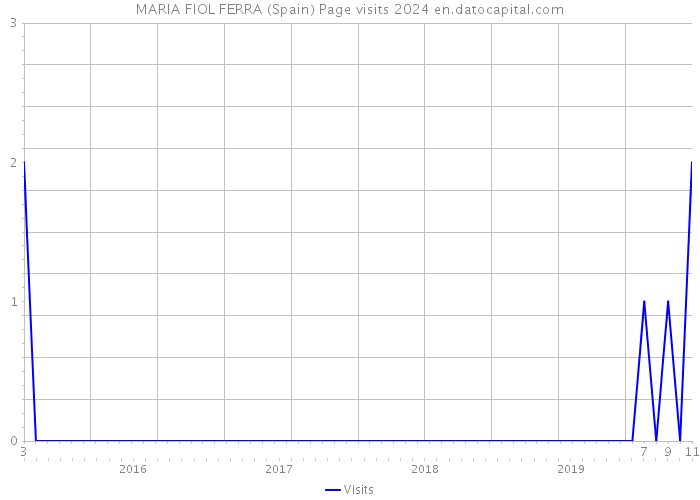 MARIA FIOL FERRA (Spain) Page visits 2024 