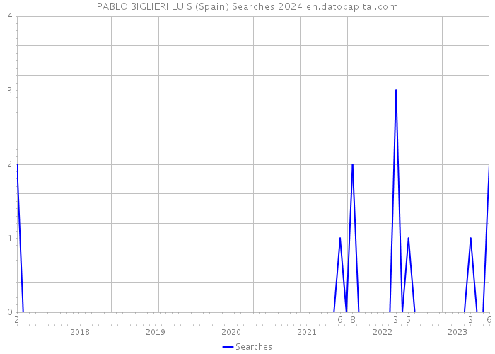 PABLO BIGLIERI LUIS (Spain) Searches 2024 