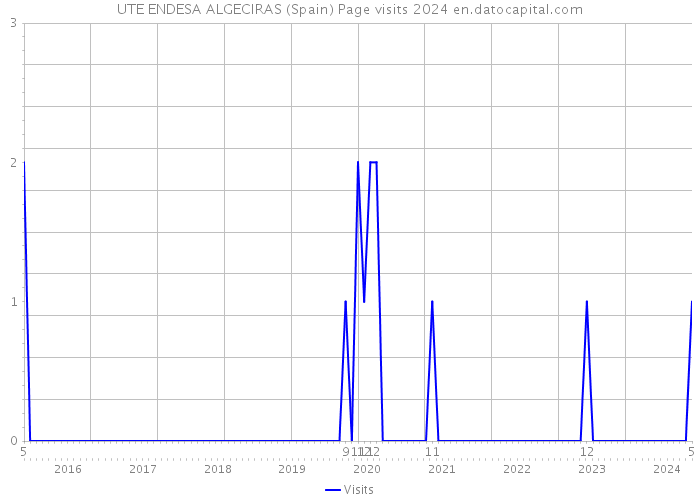 UTE ENDESA ALGECIRAS (Spain) Page visits 2024 