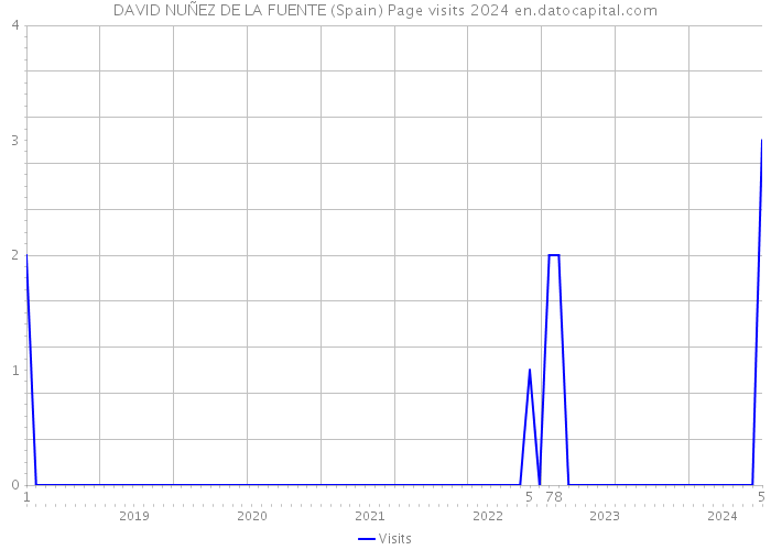 DAVID NUÑEZ DE LA FUENTE (Spain) Page visits 2024 