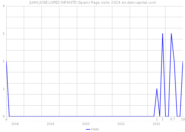 JUAN JOSE LOPEZ INFANTE (Spain) Page visits 2024 