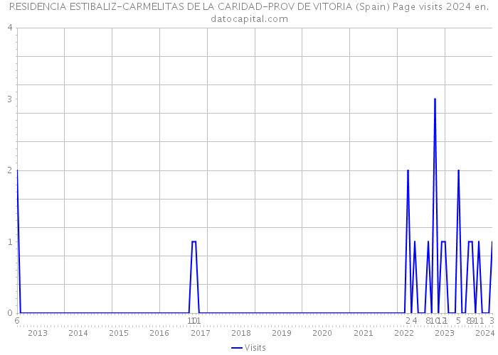 RESIDENCIA ESTIBALIZ-CARMELITAS DE LA CARIDAD-PROV DE VITORIA (Spain) Page visits 2024 