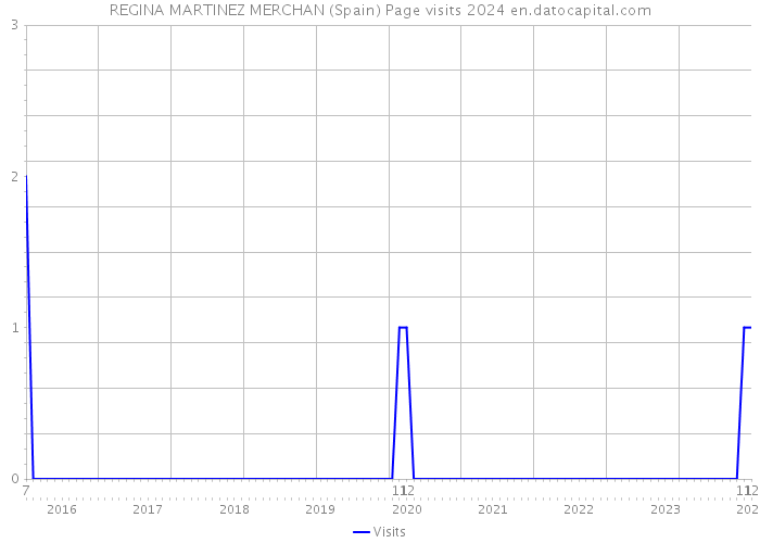 REGINA MARTINEZ MERCHAN (Spain) Page visits 2024 