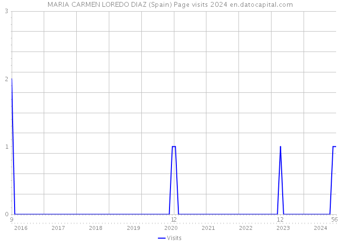 MARIA CARMEN LOREDO DIAZ (Spain) Page visits 2024 