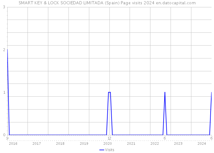 SMART KEY & LOCK SOCIEDAD LIMITADA (Spain) Page visits 2024 