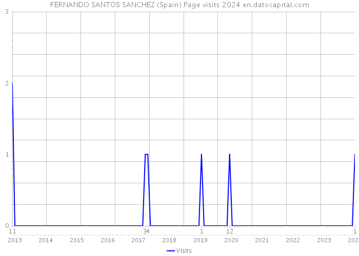 FERNANDO SANTOS SANCHEZ (Spain) Page visits 2024 