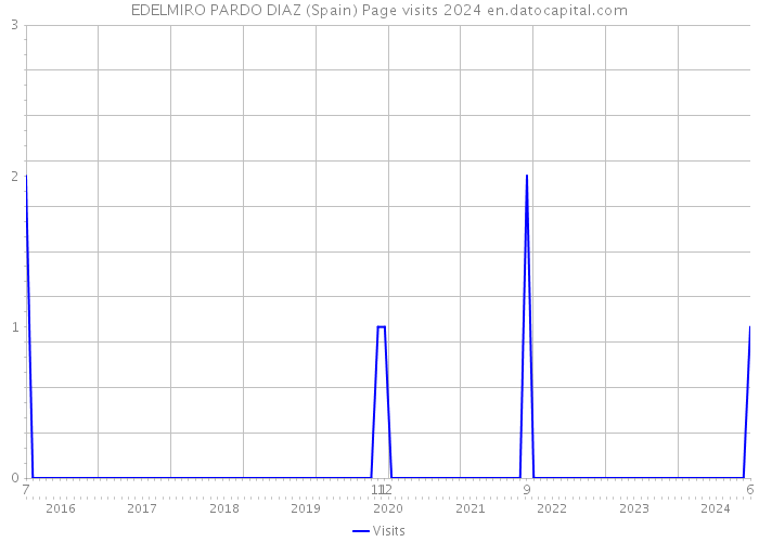 EDELMIRO PARDO DIAZ (Spain) Page visits 2024 