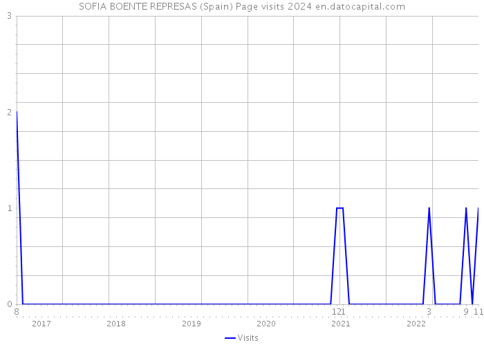 SOFIA BOENTE REPRESAS (Spain) Page visits 2024 