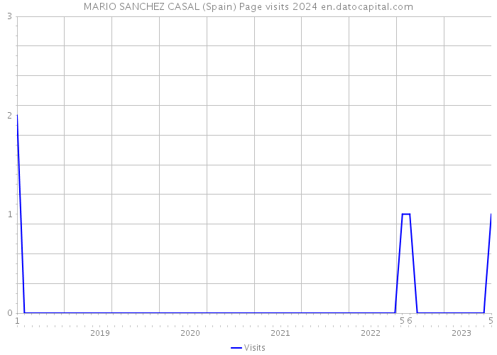 MARIO SANCHEZ CASAL (Spain) Page visits 2024 