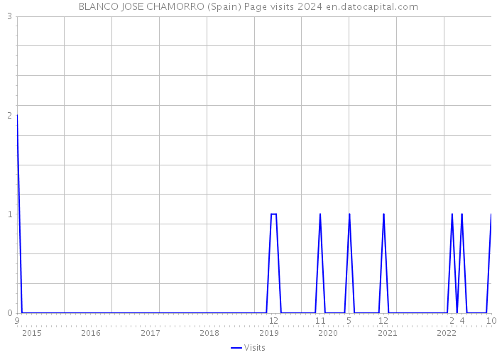 BLANCO JOSE CHAMORRO (Spain) Page visits 2024 