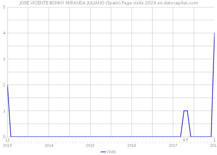 JOSE VICENTE BONNY MIRANDA JULIANO (Spain) Page visits 2024 