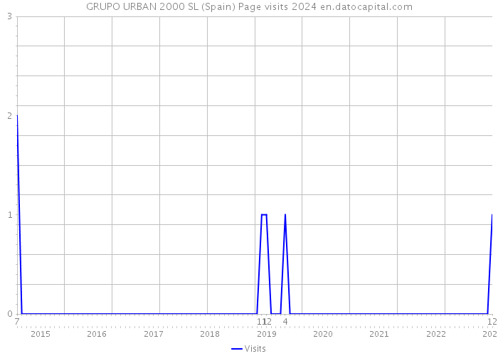 GRUPO URBAN 2000 SL (Spain) Page visits 2024 
