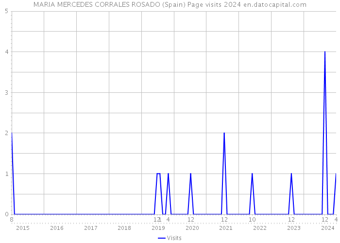 MARIA MERCEDES CORRALES ROSADO (Spain) Page visits 2024 