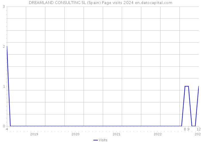 DREAMLAND CONSULTING SL (Spain) Page visits 2024 