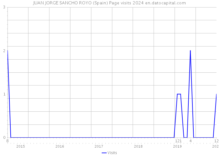 JUAN JORGE SANCHO ROYO (Spain) Page visits 2024 