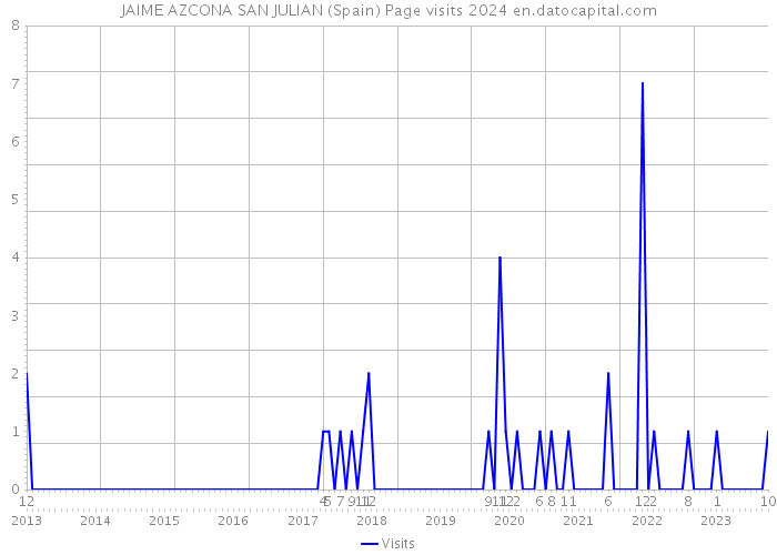 JAIME AZCONA SAN JULIAN (Spain) Page visits 2024 