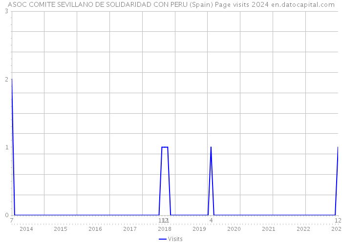 ASOC COMITE SEVILLANO DE SOLIDARIDAD CON PERU (Spain) Page visits 2024 