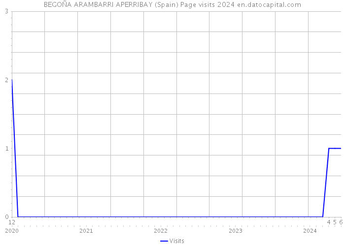 BEGOÑA ARAMBARRI APERRIBAY (Spain) Page visits 2024 