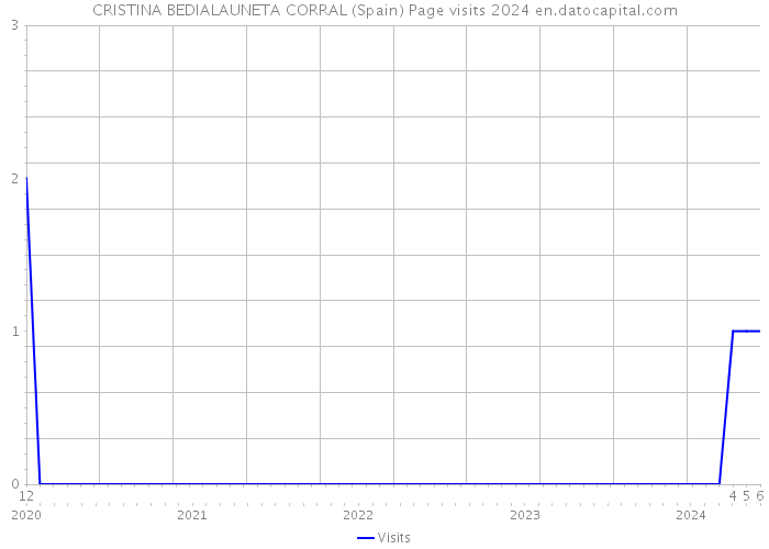 CRISTINA BEDIALAUNETA CORRAL (Spain) Page visits 2024 