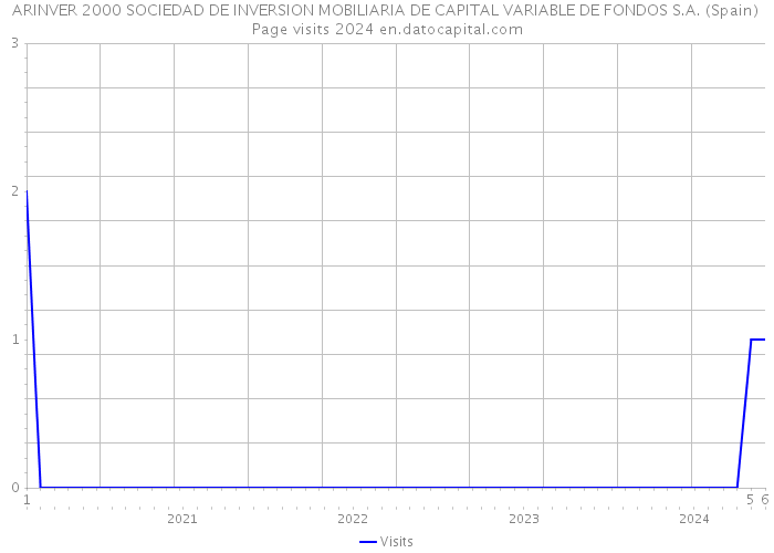 ARINVER 2000 SOCIEDAD DE INVERSION MOBILIARIA DE CAPITAL VARIABLE DE FONDOS S.A. (Spain) Page visits 2024 
