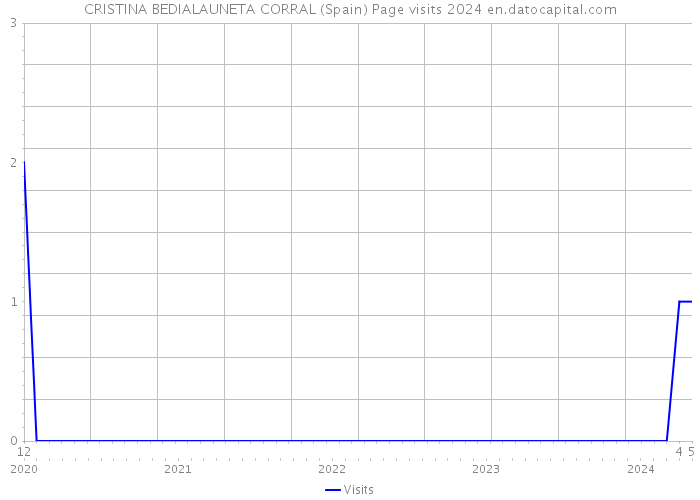 CRISTINA BEDIALAUNETA CORRAL (Spain) Page visits 2024 