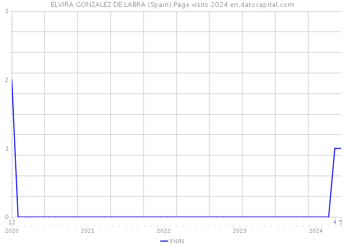 ELVIRA GONZALEZ DE LABRA (Spain) Page visits 2024 