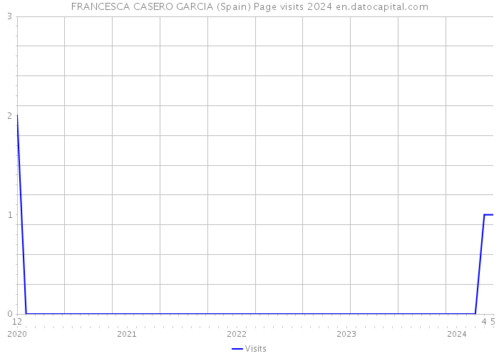 FRANCESCA CASERO GARCIA (Spain) Page visits 2024 