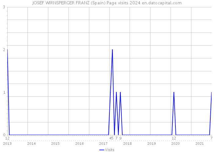 JOSEF WIRNSPERGER FRANZ (Spain) Page visits 2024 