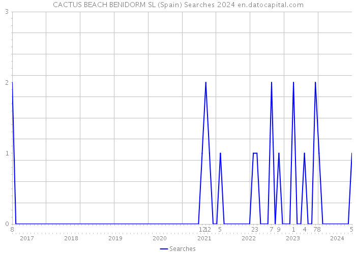 CACTUS BEACH BENIDORM SL (Spain) Searches 2024 