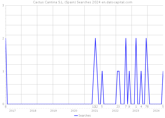 Cactus Cantina S.L. (Spain) Searches 2024 