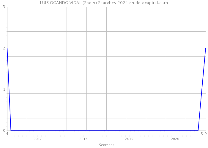 LUIS OGANDO VIDAL (Spain) Searches 2024 