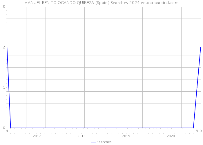 MANUEL BENITO OGANDO QUIREZA (Spain) Searches 2024 