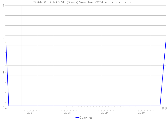 OGANDO DURAN SL. (Spain) Searches 2024 