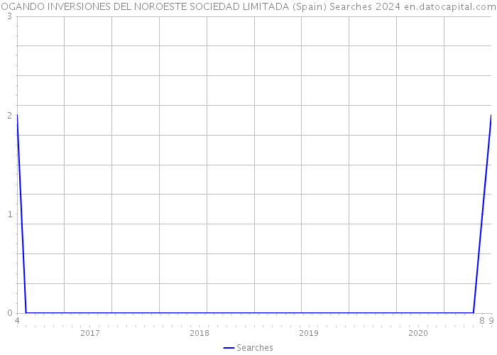 OGANDO INVERSIONES DEL NOROESTE SOCIEDAD LIMITADA (Spain) Searches 2024 