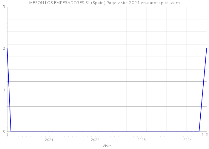 MESON LOS EMPERADORES SL (Spain) Page visits 2024 