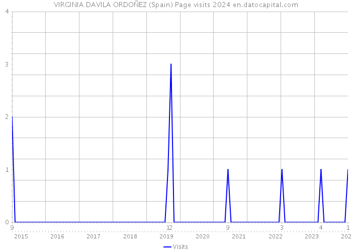 VIRGINIA DAVILA ORDOÑEZ (Spain) Page visits 2024 