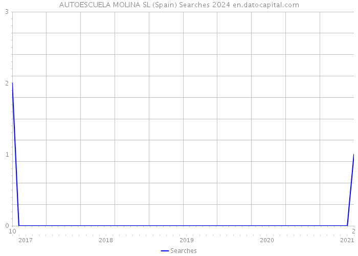 AUTOESCUELA MOLINA SL (Spain) Searches 2024 