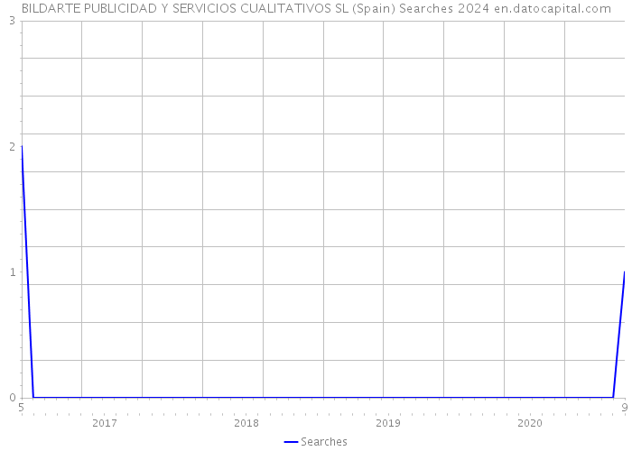 BILDARTE PUBLICIDAD Y SERVICIOS CUALITATIVOS SL (Spain) Searches 2024 