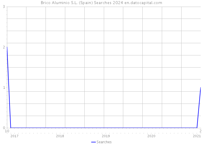 Brico Aluminio S.L. (Spain) Searches 2024 