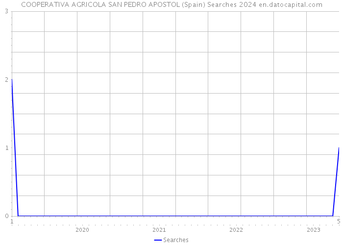 COOPERATIVA AGRICOLA SAN PEDRO APOSTOL (Spain) Searches 2024 