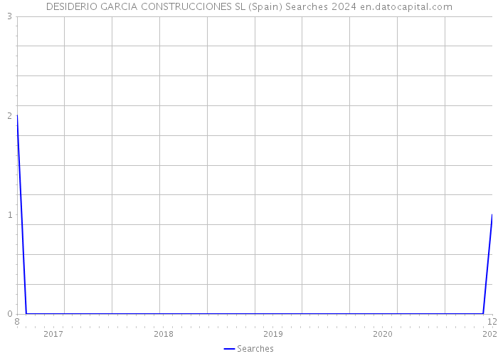 DESIDERIO GARCIA CONSTRUCCIONES SL (Spain) Searches 2024 