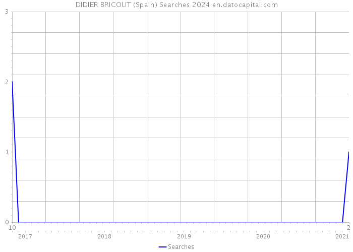 DIDIER BRICOUT (Spain) Searches 2024 