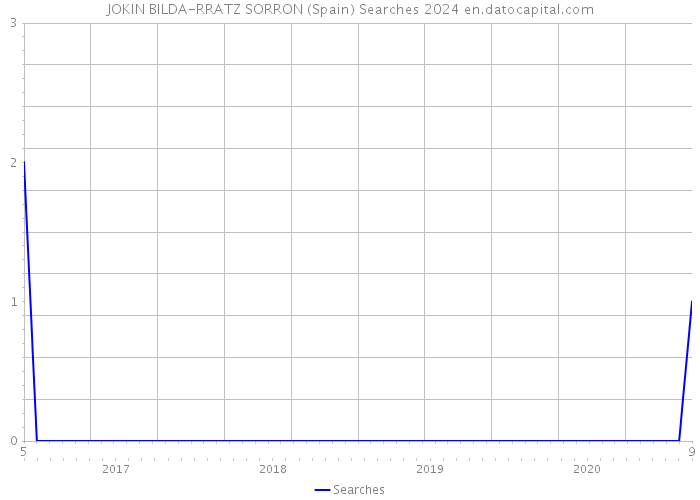 JOKIN BILDA-RRATZ SORRON (Spain) Searches 2024 