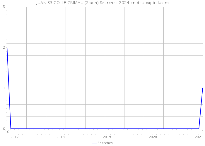 JUAN BRICOLLE GRIMAU (Spain) Searches 2024 