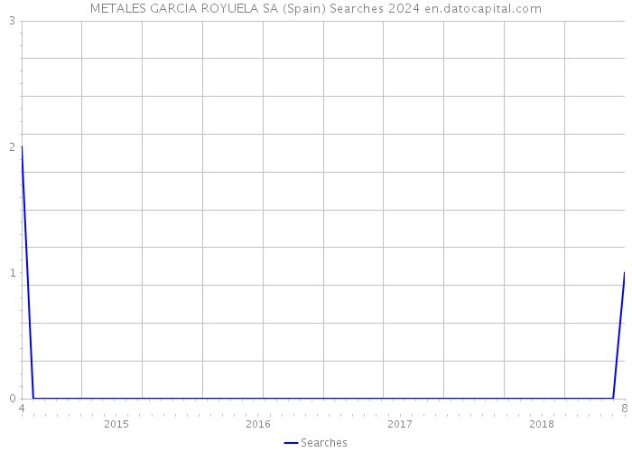 METALES GARCIA ROYUELA SA (Spain) Searches 2024 
