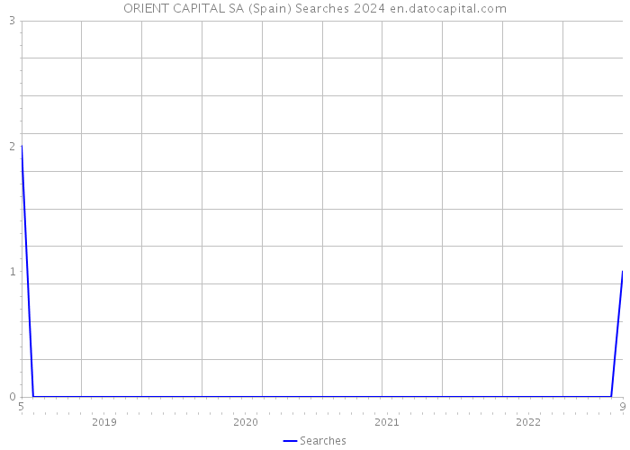 ORIENT CAPITAL SA (Spain) Searches 2024 