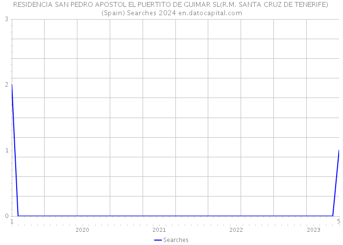 RESIDENCIA SAN PEDRO APOSTOL EL PUERTITO DE GUIMAR SL(R.M. SANTA CRUZ DE TENERIFE) (Spain) Searches 2024 